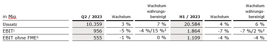 Tabelle 2. Quartal 2023