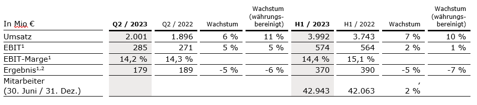 2. Quartal 2023 Fresenius Kabi