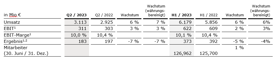 2. Quartal 2023 Fresenius Helios