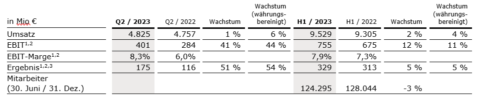 2. Quartal 2023 Fresenius Medical Care