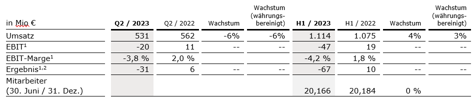 2. Quartal 2023 Fresenius Vamed