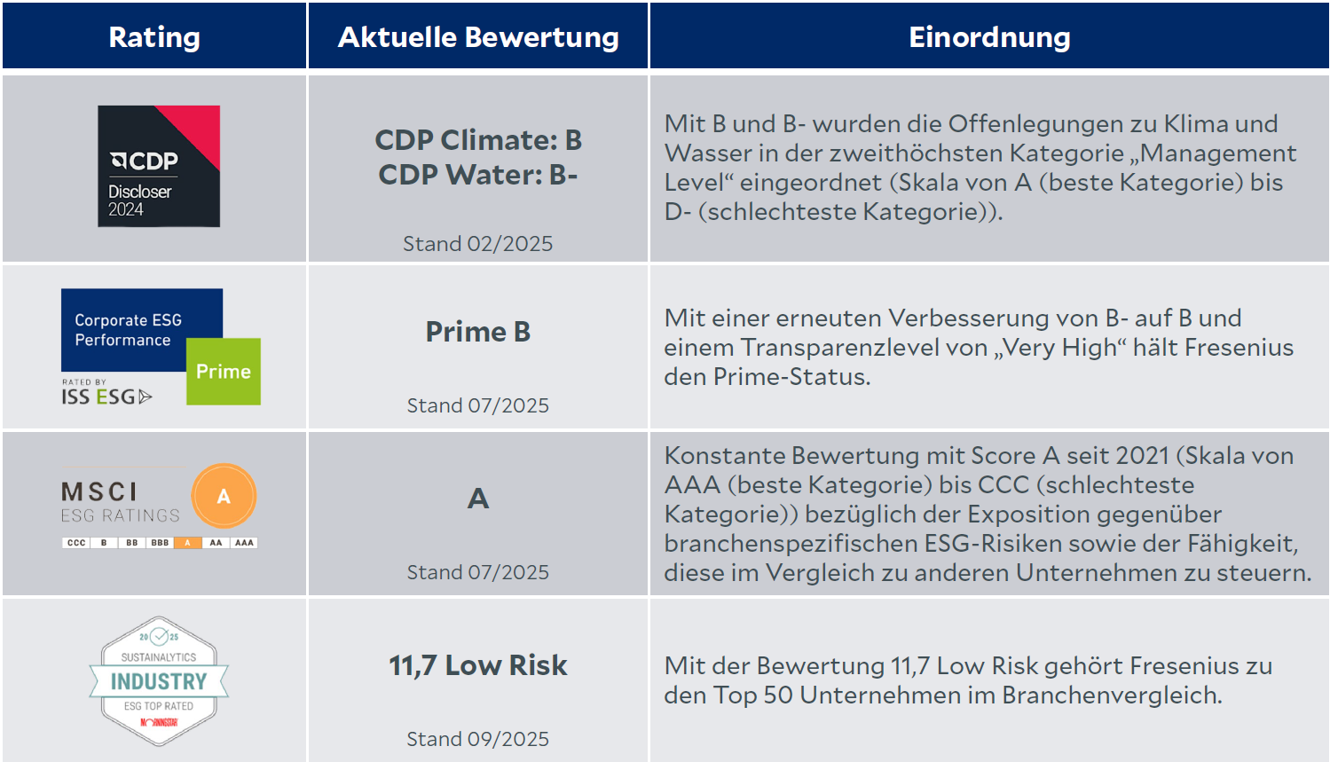 ESG Rating-Übersicht 2025