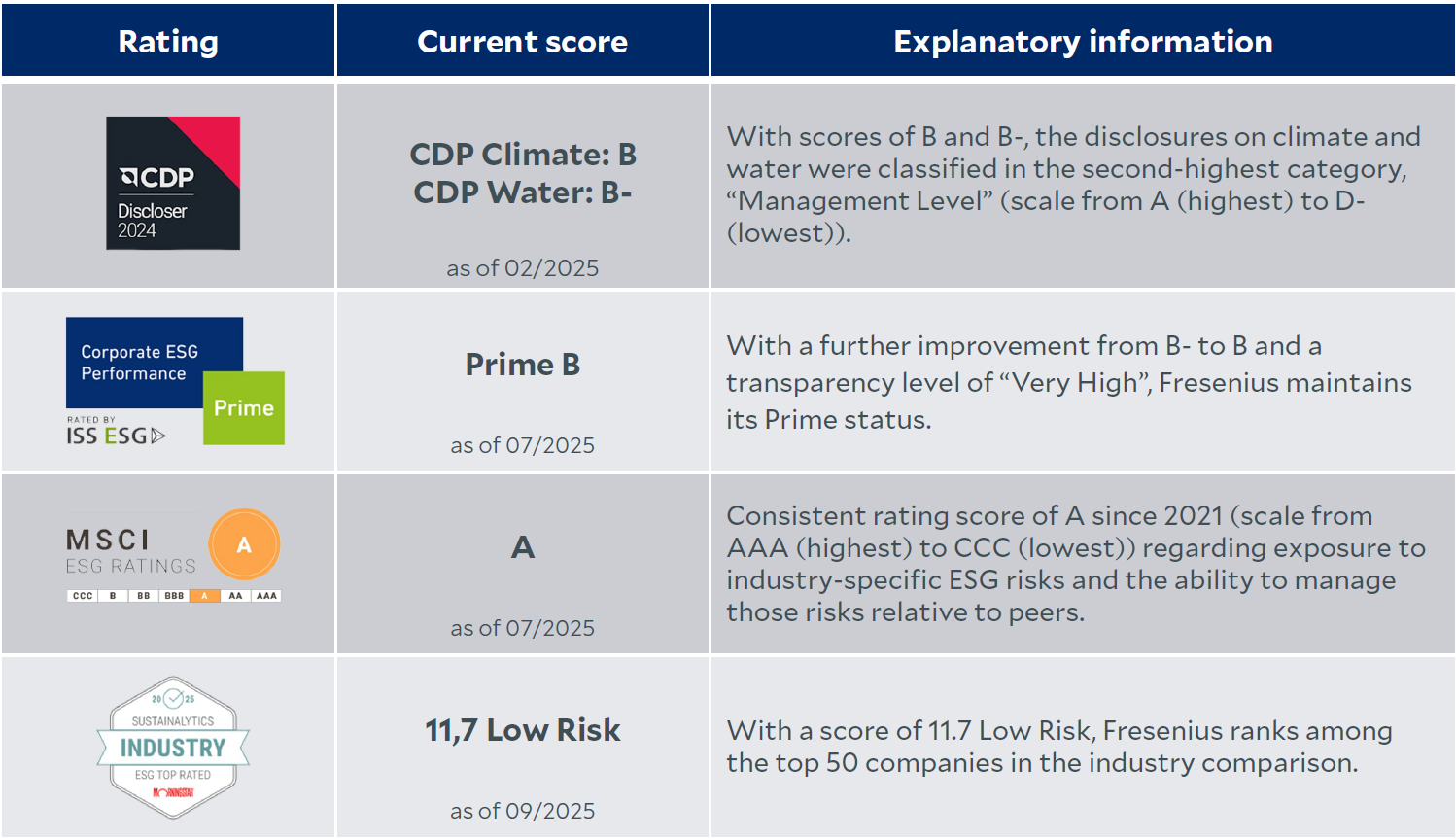 ESG Rating Overview 2025