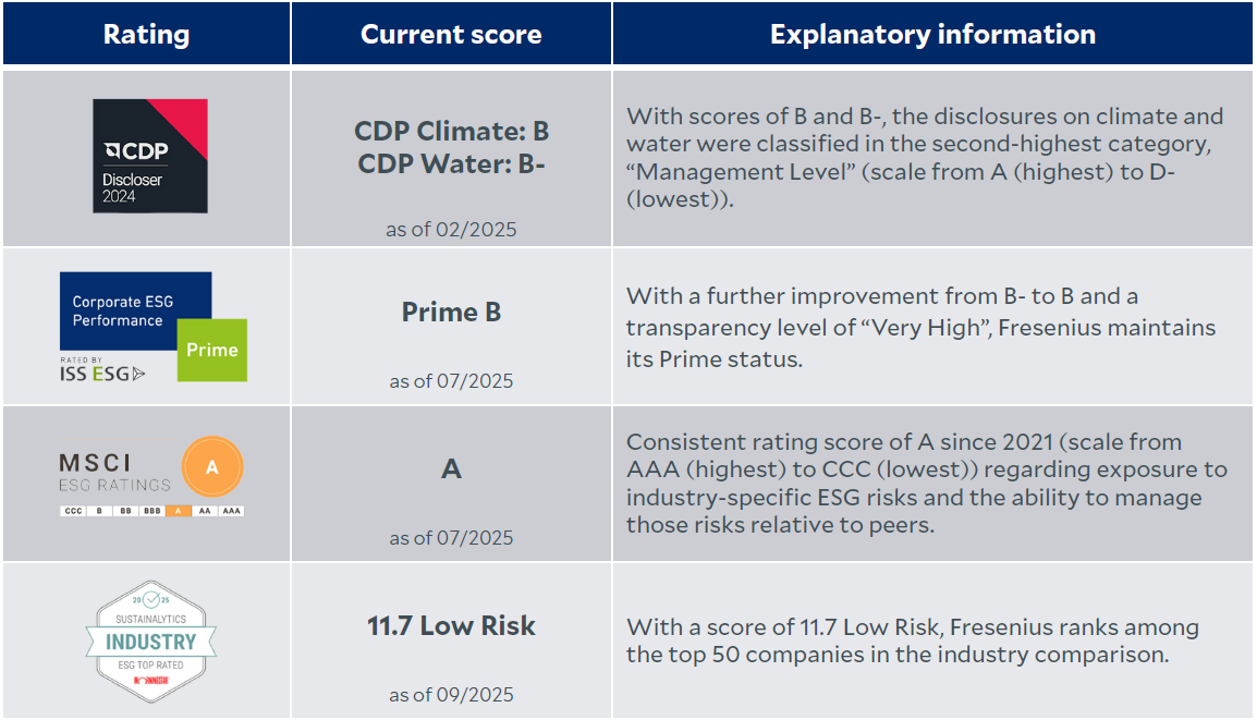 ESG Rating Overview November 2025