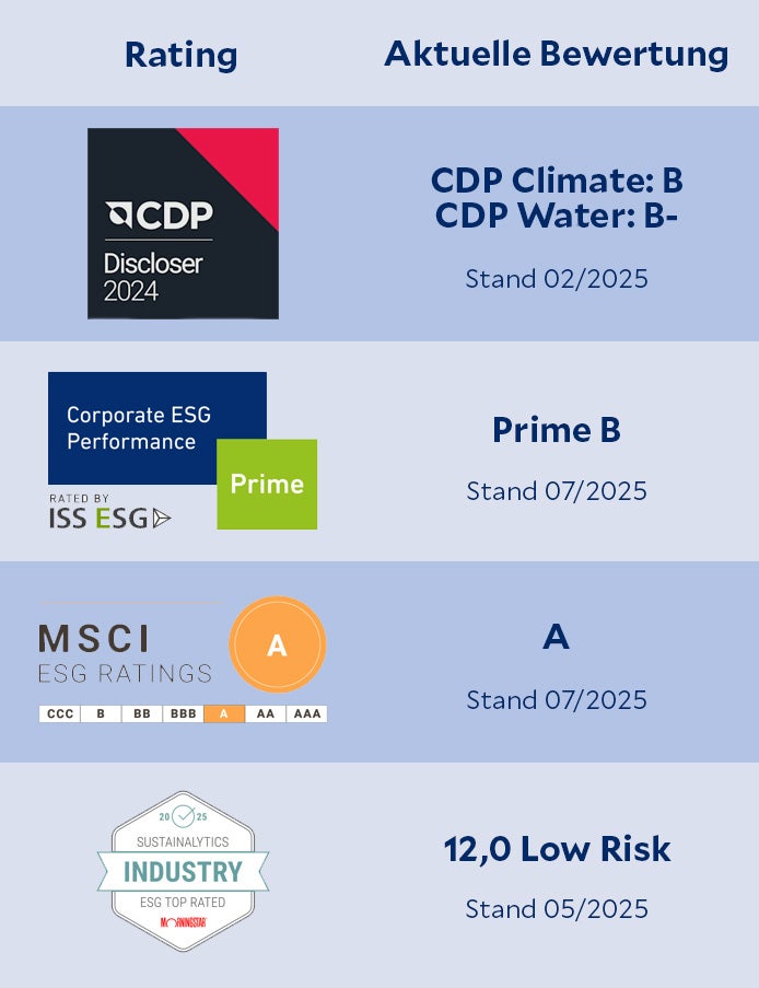 Übersicht ESG Ratings Stand August 2025