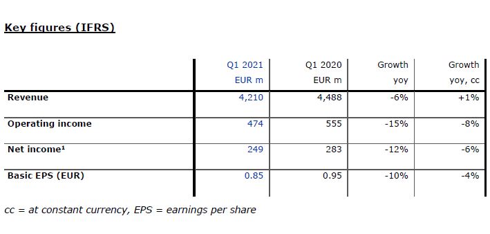 FMC Q1 21 Key figures