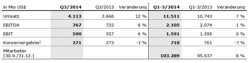 FMC Tabelle Q1-3 2014
