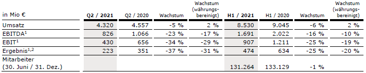 FMC Q2 21 Tabelle