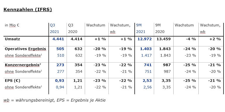 Tabelle Q3 21 FMC