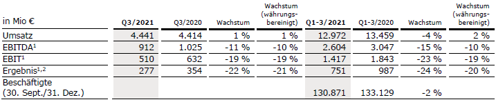 FMC Q3 21 Tabelle