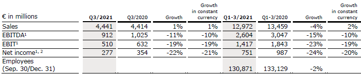 FMC Q3 21 Table