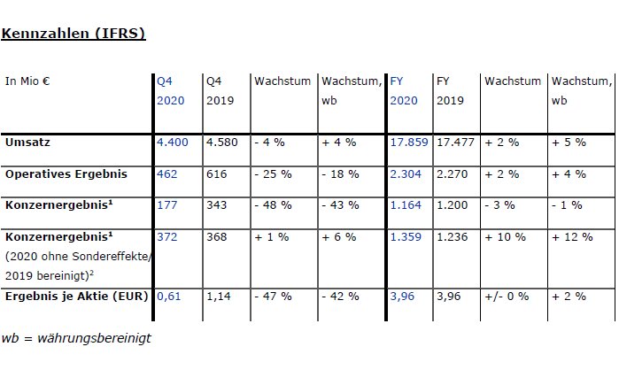 FME FY20 Kennzahlen