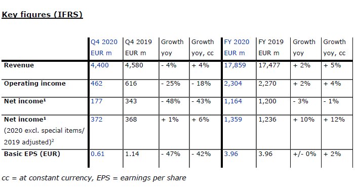 FME FY20 Key figures