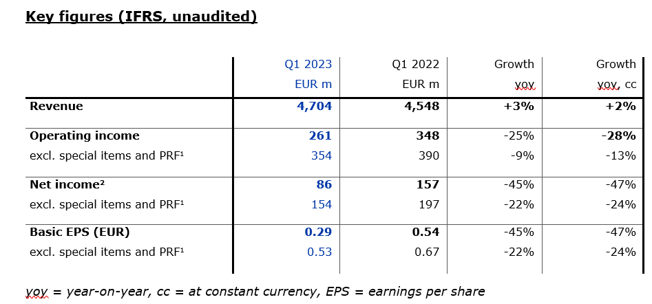 Key Figures (IFRS, unaudited)