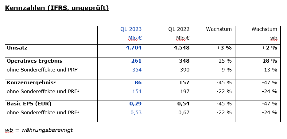 Kennzahlen (IFRS, ungeprüft)