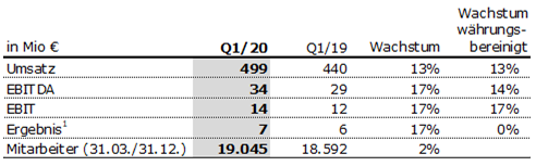 Vamed Q1 20 Tabelle