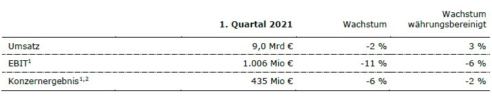 FSE Q1 21 Tabelle