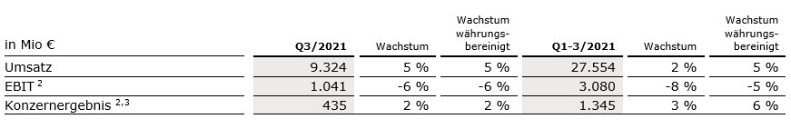 FSE Q3 2021 Tabelle