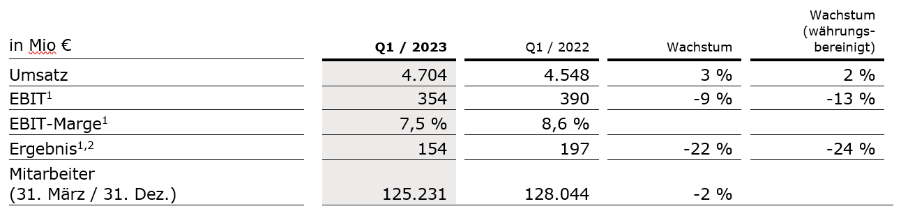 Fresenius Medical Care Q1 2023