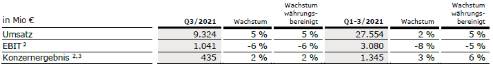 Fresenius_Konzern_Q3_2021_d.png