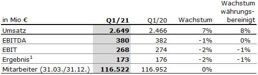 Helios Q1 21 Tabelle