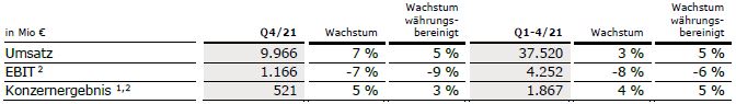 Tabelle FY21 Gruppe