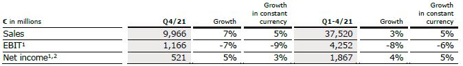 Tabelle FY21 Group