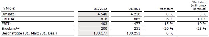 Tabelle FMC Q1 2022