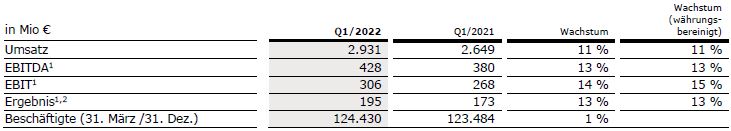 Tabelle Helios Q1 2022