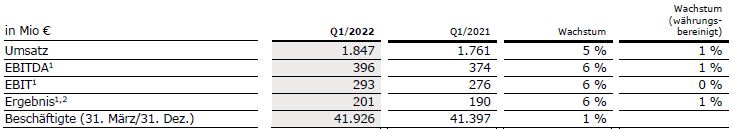 Tabelle Kabi Q1 2022