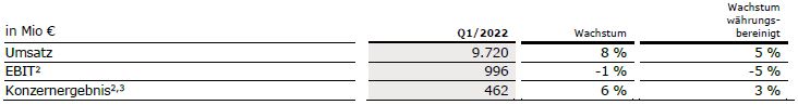 Tabelle Konzern Q1 2022