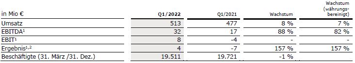 Tabelle Vamed Q1 2022