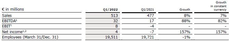 Table Vamed Q1 2022