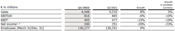 Tabelle Q1 22 FMC