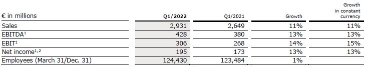 Tabelle Q1 22 Helios