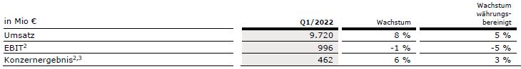 Tabelle Q1 22 FSE Konzern