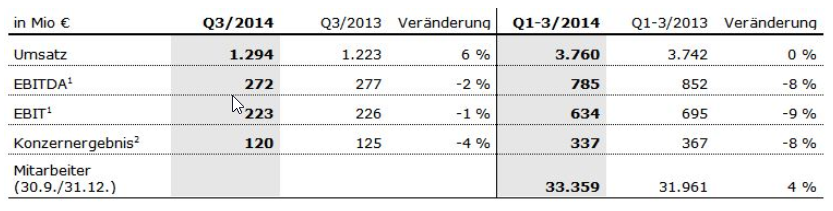 Kabi Tabelle Q1-3 2014