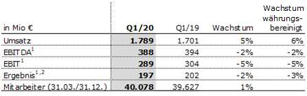 Kabi Q1 2020 Tabelle