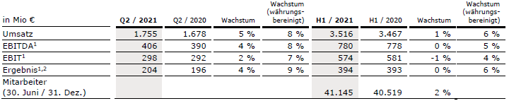 Kabi Q2 21 Tabelle