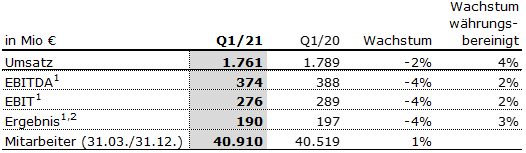 Kabi Q1 21 Tabelle