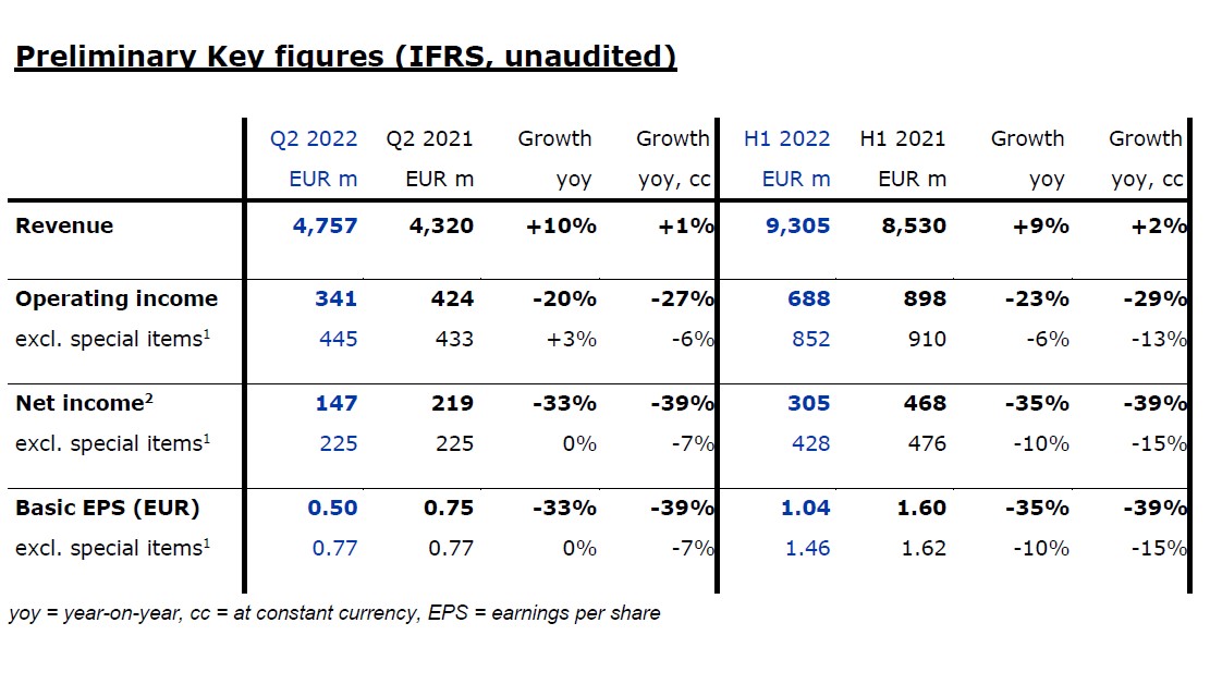 Spreadsheet with preliminary key figures Q2 2022