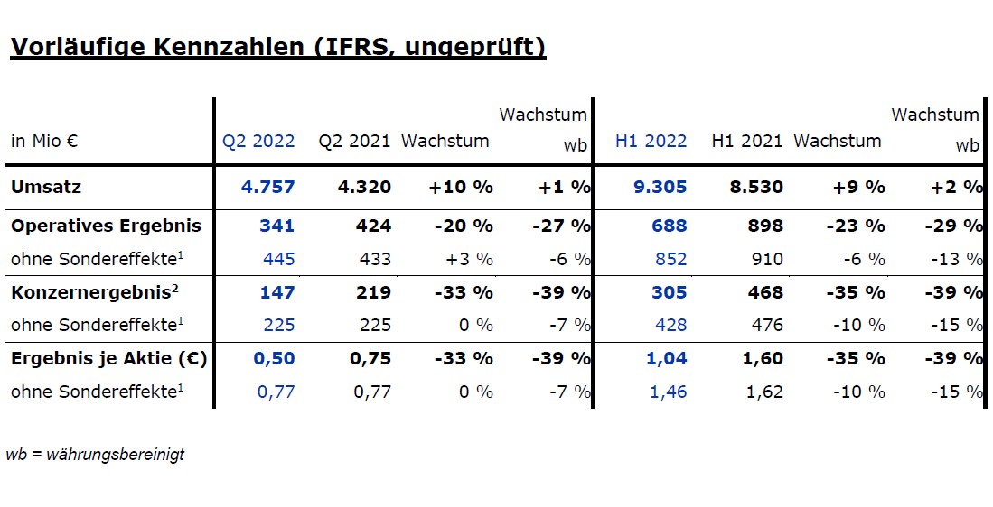 Tabelle mit vorläufigen Finazzahlen Q2 2022