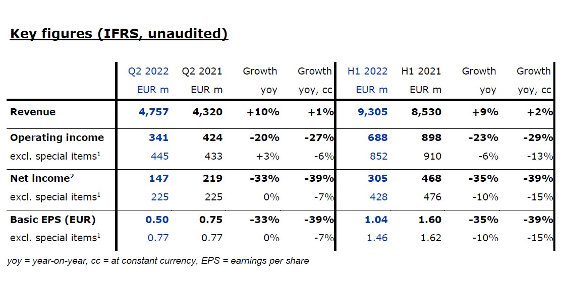 Spreadsheet with key figures Q2 2022