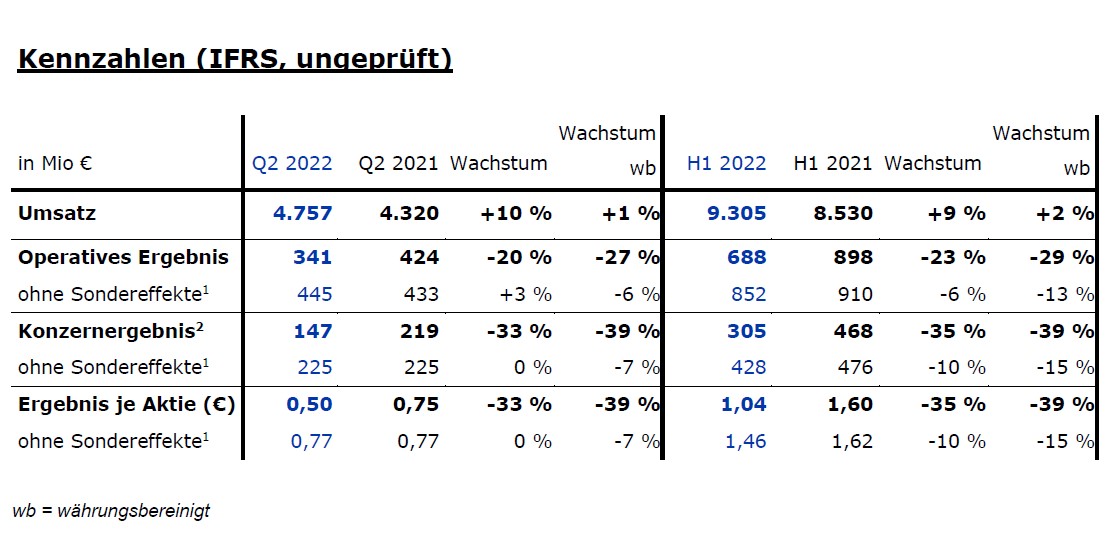 Tabelle mit Finanzzahlen Q2 2022