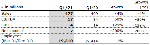 Vamed Q1 21 Table