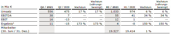 Vamed Q2 21 Tabelle