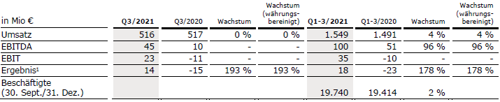 Vamed Q3 21 Tabelle