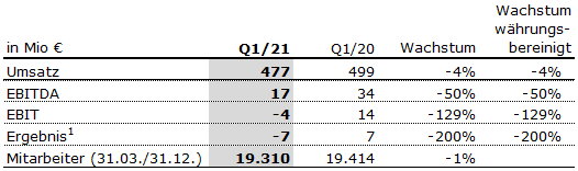 Vamed Q1 21 Tabelle