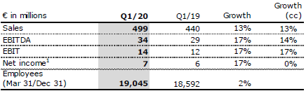 Vamed Q1 20 Table