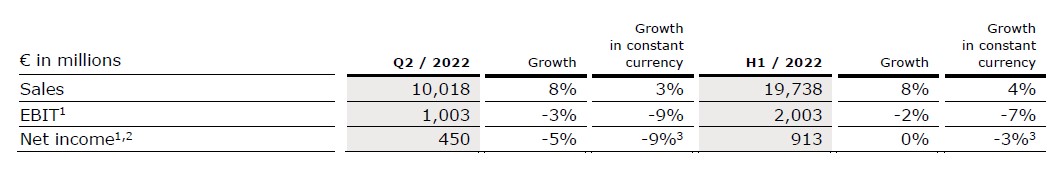 Spreadsheet with key figures Q2 2022